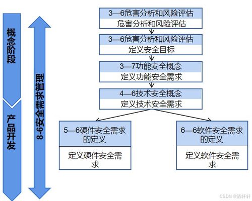 汽車功能安全與系統(tǒng)開發(fā)階段的信息系統(tǒng)運行維護服務(wù)